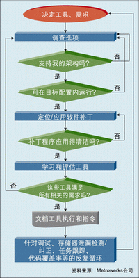 圖1：開發(fā)者必須精確地考慮到這些工具的松散集合能提供什么樣的功能，以及需要付出多大的努力才能形成完整的解決方案。