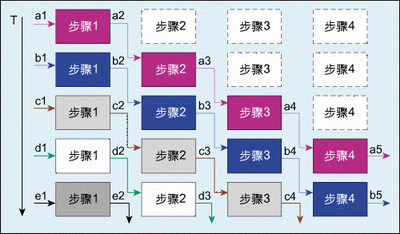 圖4：流水線設(shè)計時序示意圖。
